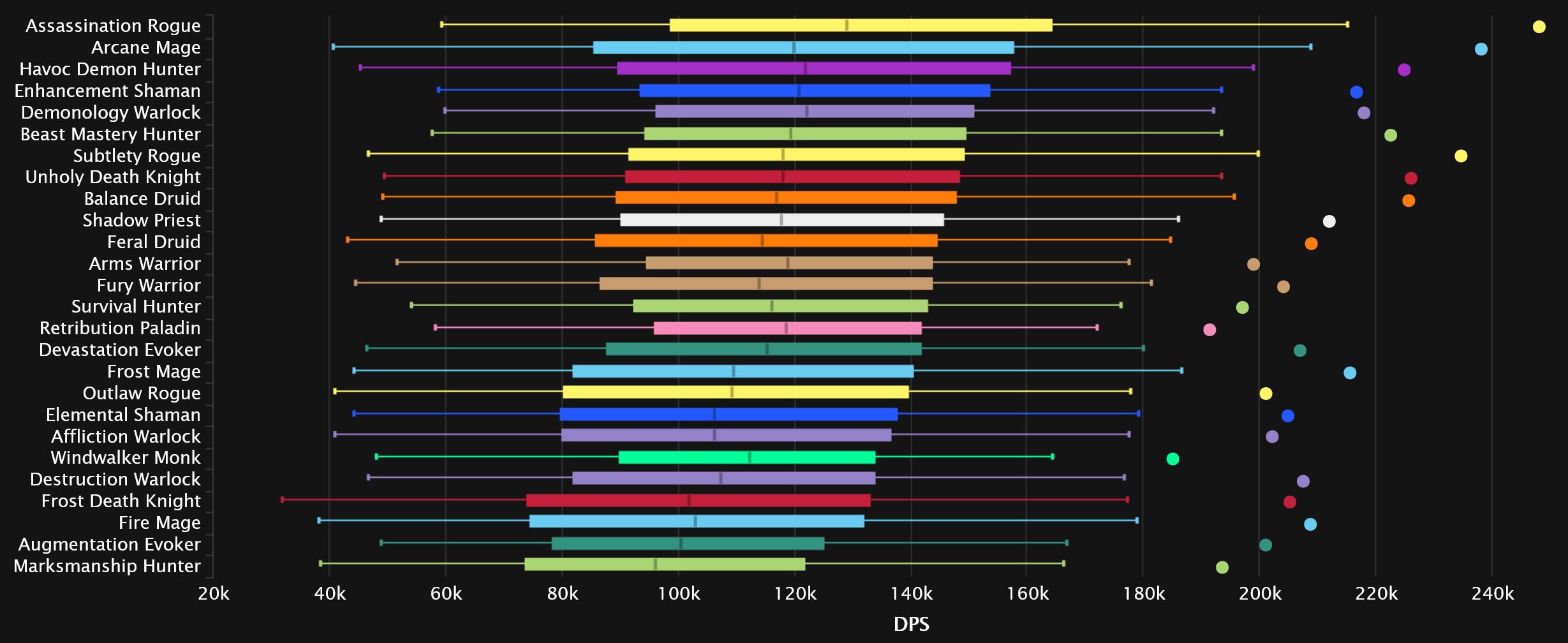 2023-12-04 18_34_17-DPS Damage Statistics - Normal Amirdrassil, the Dream's Hope _ Warcraft Logs — M.jpg